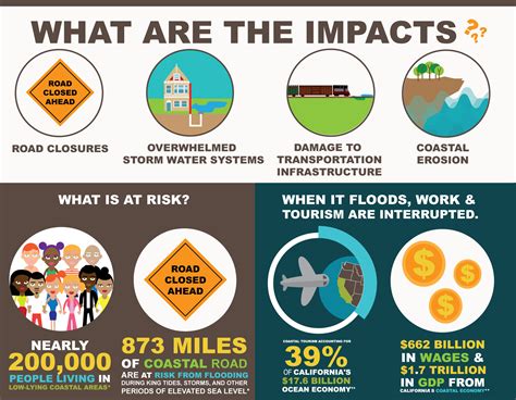 Coastal Flooding In California What You Need To Know