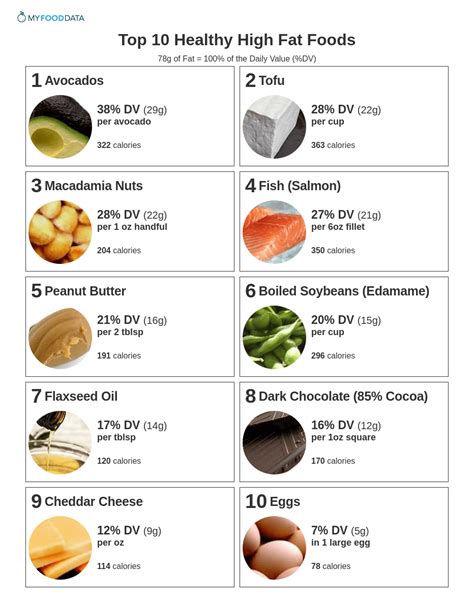 Lipids Foods