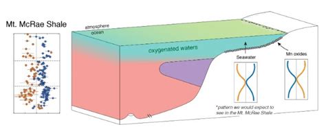 Generally, you're more likely to get a. 2.7 Billion Year Old Rocks Provide Clues to Earth's "Great ...