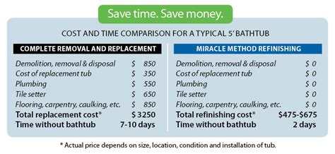 Average costs and comments from costhelper's team of professional journalists and community of users. Bathtub Replacement | Bath Tub Replacement | Tub Replacement