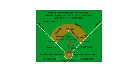 Baseball Field Diagram Poster | Zazzle.com