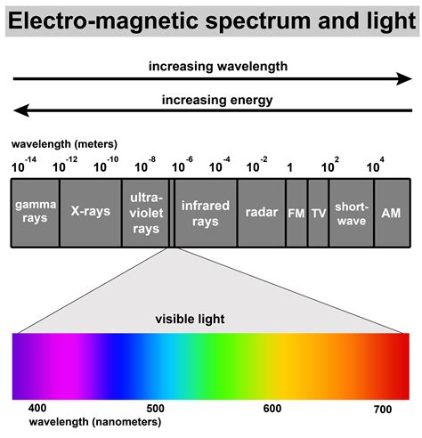 Visible Light And The Electro Magnetic Spectrum