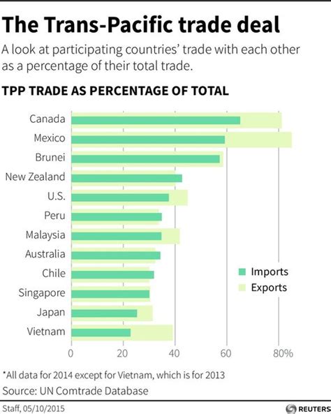 4 Things To Know About The Tpp Trade Deal World Economic Forum