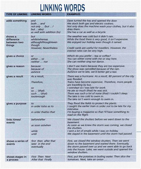 Linking Words Detailed List And Examples Materials For Learning English