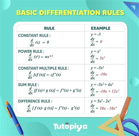 Mastering Basic Differentiation Rules Cambridge Igcse Mathematics