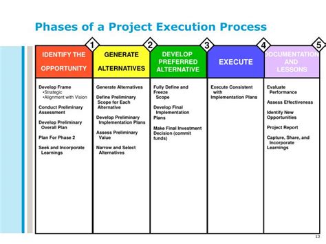 What Is Project Execution Phase Printable Templates