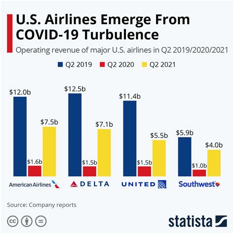 American Airlines Data