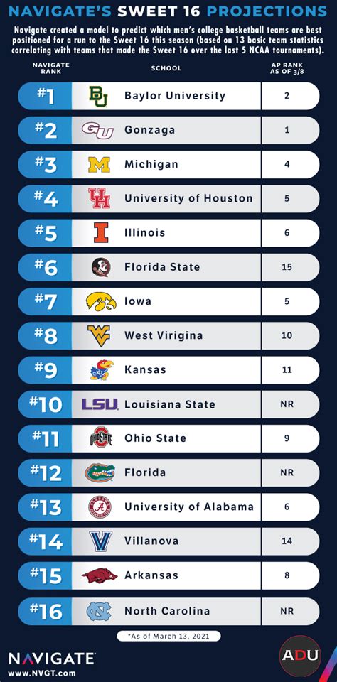 Navigates Sweet 16 Projections