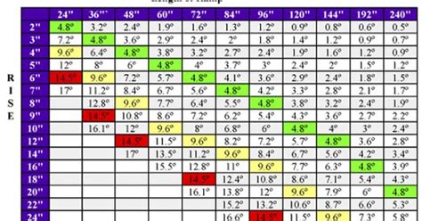 Or enter only the slope in degrees or percent to get the other value. Wheelchair Ramp Slope Chart & Percent of Grade Formula ...
