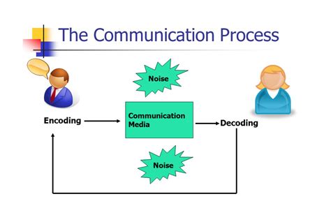 1.2 the concept of communication the word communication has been derived from the latin word 'communis' that means 'common'. Communications Process: Encoding and Decoding ...