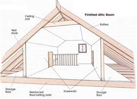 You may walk along a plywood pathway and feel a little bounce in the floor and think, hey, maybe that's ok? you may have plenty of head height up there in the middle and think it could work as a room — maybe a home office, with a. hvac - Help me understand the advantage of insulating the ...