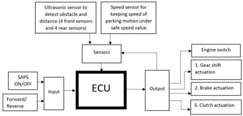 Block Diagram Of The Ecu System Download Scientific Diagram