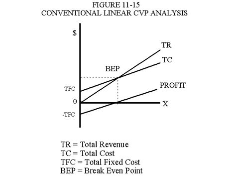 Definition cvp analysis equation cvp analysis assumptions. Management Accounting: Chapter 11