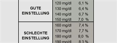 Es gibt normwerte für den blutzucker, anhand derer festgestellt werden kann, ob der glukosestoffwechsel funktioniert. Blutzucker Normwert Tabelle - Warum mich der Blick darauf ...