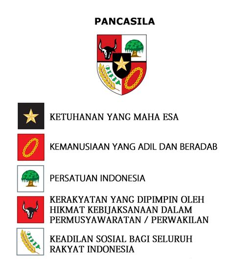 Lambang Dan Makna Sila Pancasila Quiz Reverasite