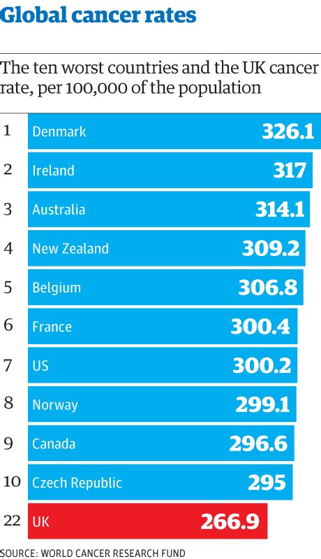 Cancer Rates See How Countries Compare Worldwide News