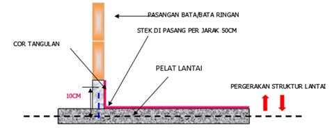 Learning Construction For Dummies Metode Kerja Pemasangan Bata Ringan