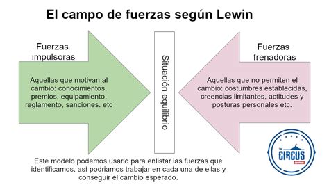 Kurt Lewin Teoria De Campo Sololearn