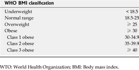 World Health Organization Body Mass Index Classification Download Table