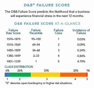 Dun Bradstreet Failure Score