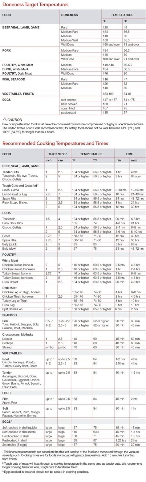 Printable Sous Vide Cooking Chart