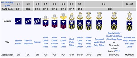 The Complete Guide To Coast Guard Ranks We Are The Mighty