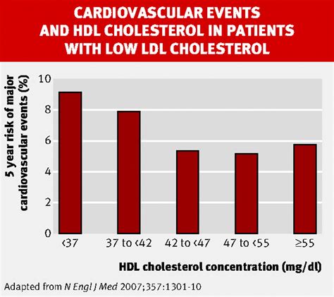 Hdl And Ldl Cholesterol Independently Predict Cardiovascular Risk The Bmj