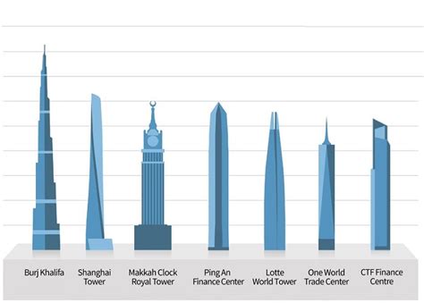 Top 5 Tallest Buildings