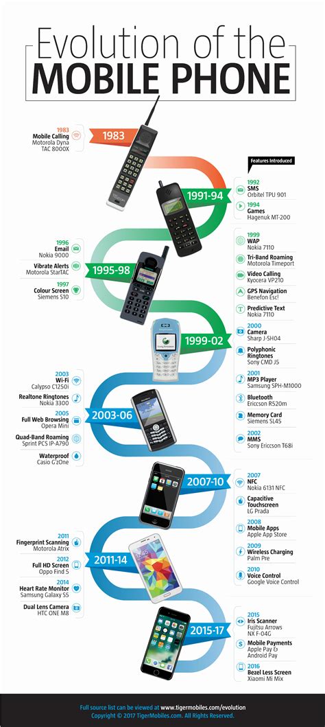 🎉 Evolution Of Mobile Devices Decade In Review Evolution Of Mobile