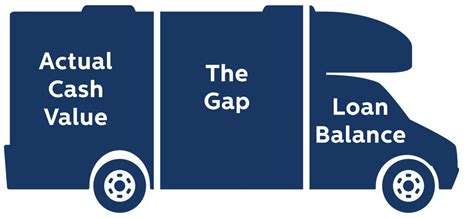 Gap insurance is a type of auto insurance that car owners can purchase to protect themselves against losses that can arise when the amount of compensation received from a total loss does not fully. Gap Insurance - TruNorth Dealer Services