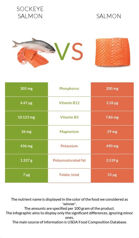 Sockeye Salmon Vs Salmon — In Depth Nutrition Comparison