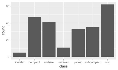 Detailed Guide To The Bar Chart In R With Ggplot R Bloggers