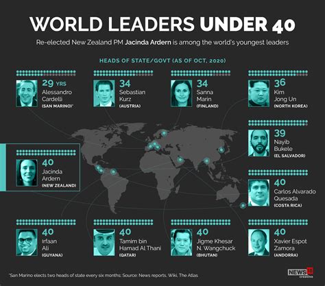 Who Are The Worlds Youngest Leaders Forbes India