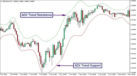 Adx Trend Mt4 Indicator Trend Following System