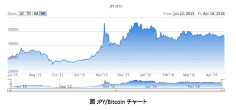 I wonder what the people who made such radical statements are thinking at the moment. 2016年の今こそ知るべきビットコイン | ASSET NOTES | ASSET NOTES