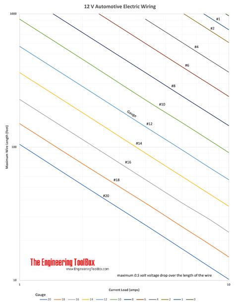 12 Volt Wire Size Chart Online Shopping