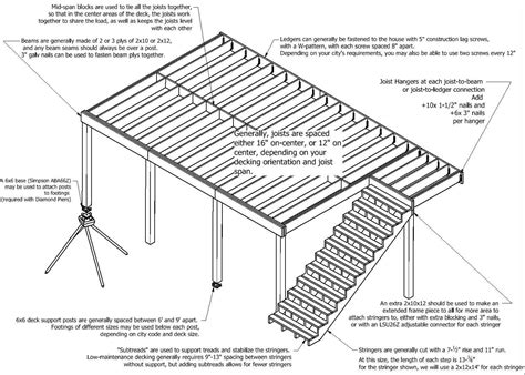 Deck Spacing A Practical Guide In 2021 Posts How To Size Footings Fine