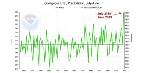 A Summary Of Us State Historical Precipitation Extremes Weather