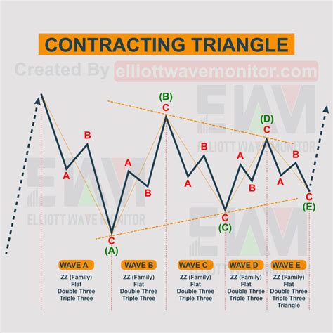 Elliott Wave Theory Everything You Need To Know Candle Pattern