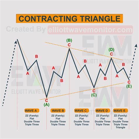 Elliott Wave Theory Everything You Need To Know Wave Theory Trading