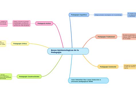 Bases Epistemologicas De La Pedagogia Mind Map