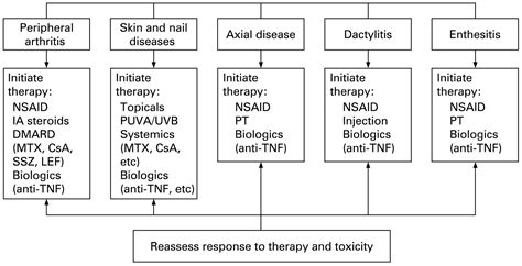 Treatment Recommendations For Psoriatic Arthritis Annals Of The