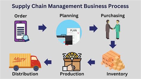 Pemanfaatan Iot Pada Supply Chain Management Scm