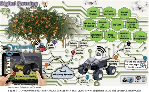 Pdf Research And Development In Agricultural Robotics A Perspective