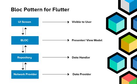 Mastering The Bloc Pattern In Flutter The Best Flutter Course