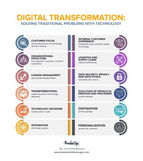 Digital Transformation Demystified With Ideas Examples And Case