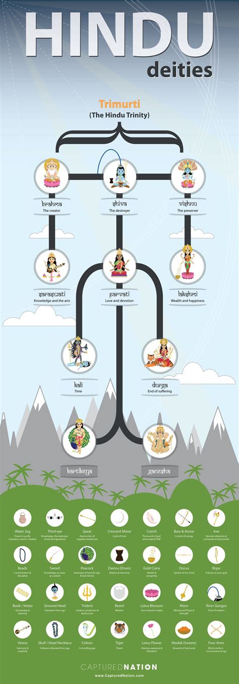 Hindu Gods Chart Wordzz