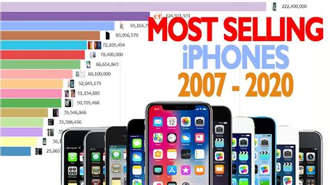 Most Selling Iphones Youtube