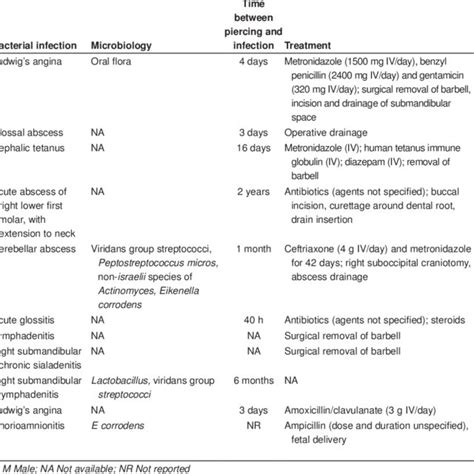 Cases Of Infective Endocarditis Following Tongue Piercing Download Table