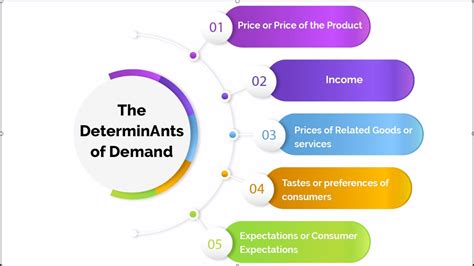 What Are The Determinants Of Individual Demand Factors Affecting
